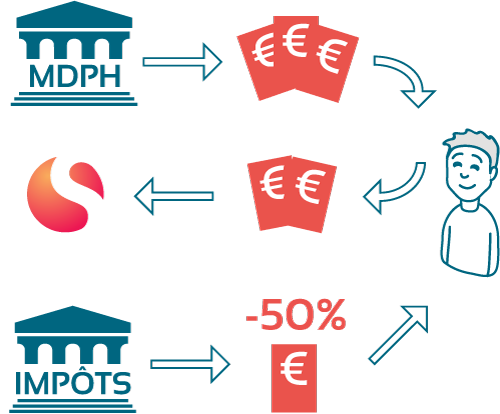 Avantage fiscal